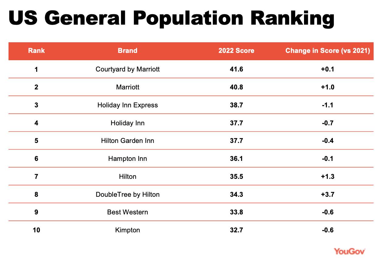 US hotel rankings 2022